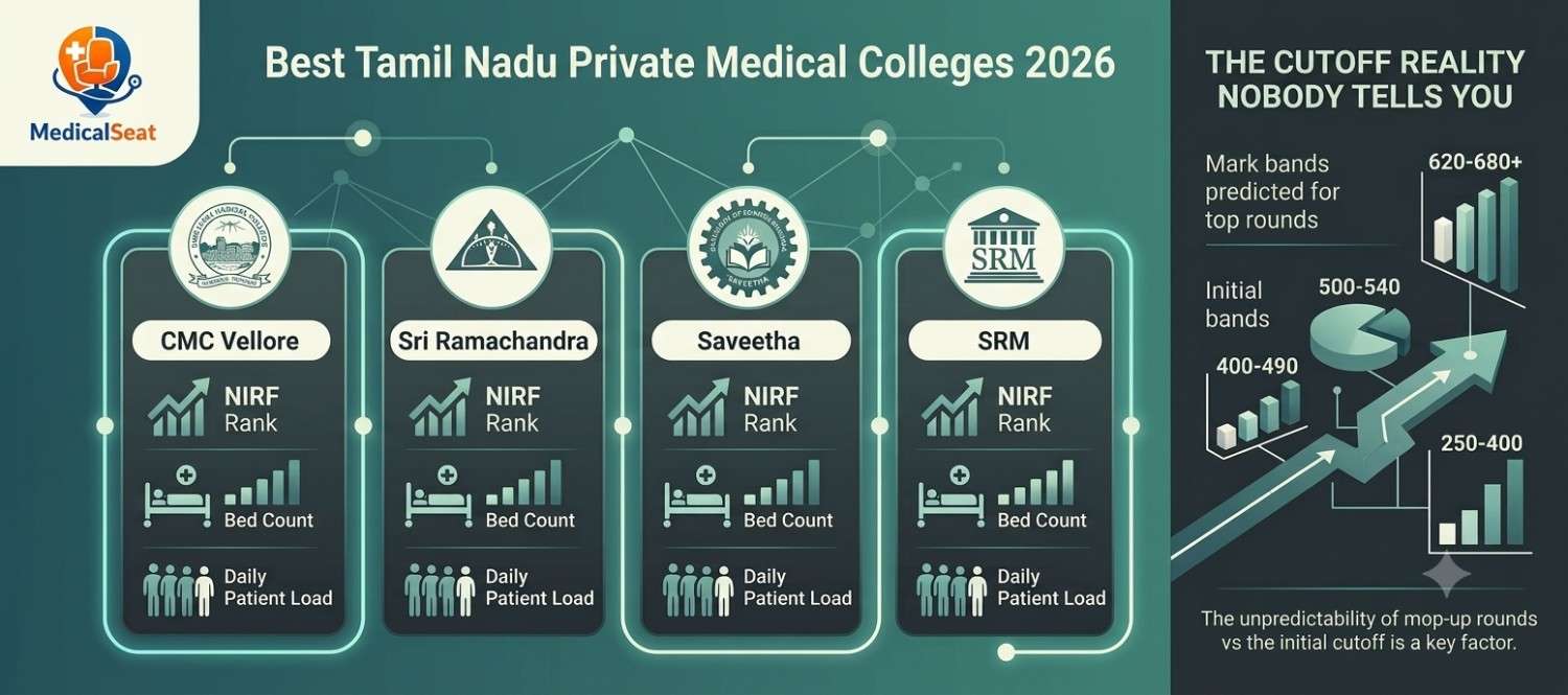 Best Tamil Nadu Private Medical Colleges 2026: Fees, NIRF Rank, Hospital Beds, and the Cutoff Reality Nobody Tells You Before Choice Filling