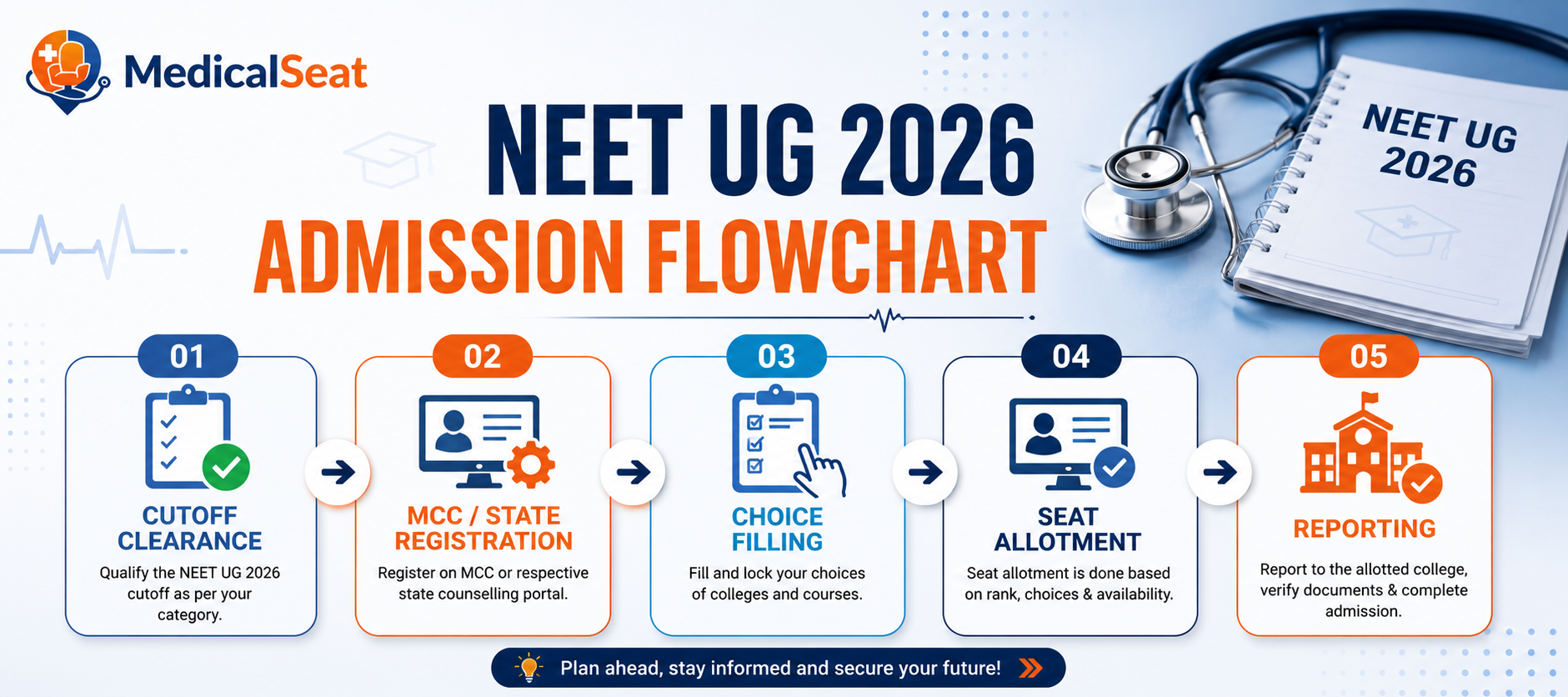 NEET UG 2026 Cutoff: Category-wise Marks & Percentile