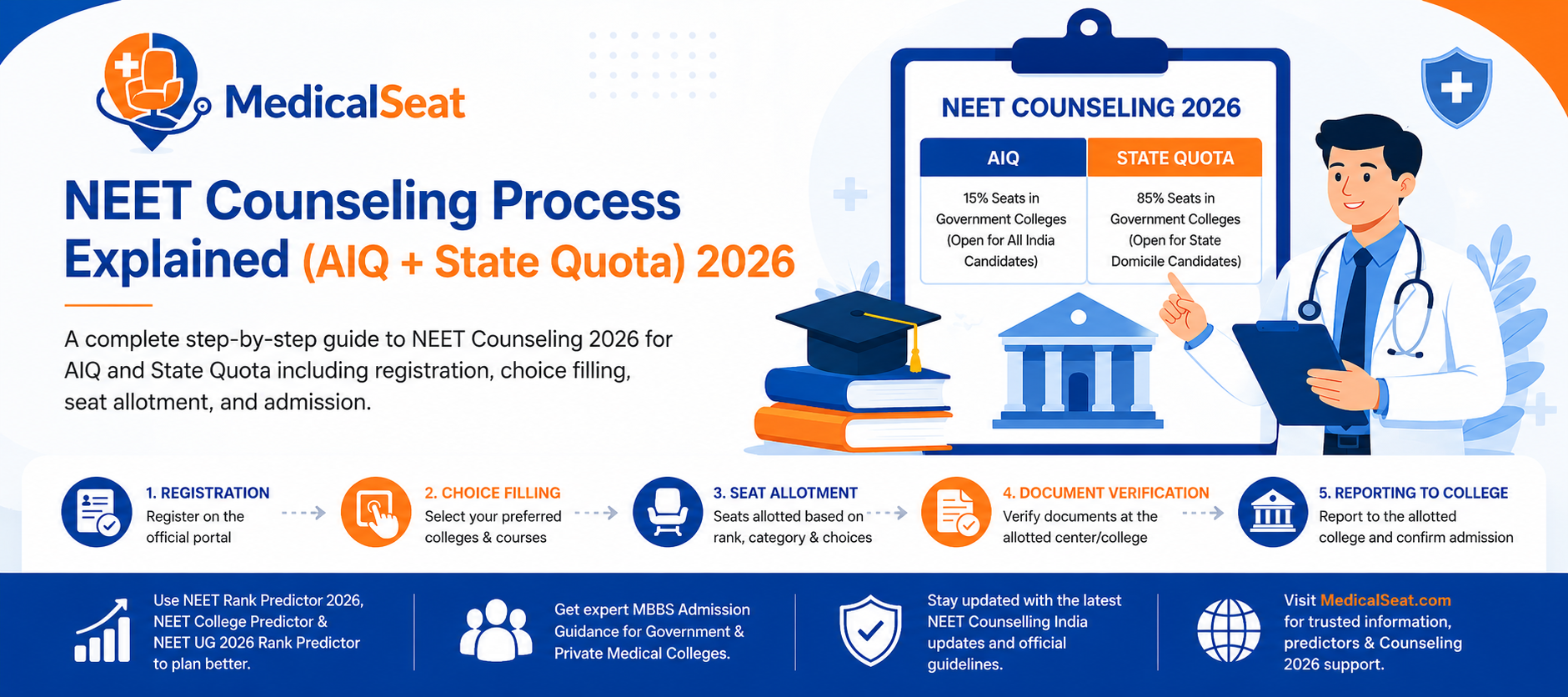 NEET Counseling Process Explained (AIQ + State Quota) 2026