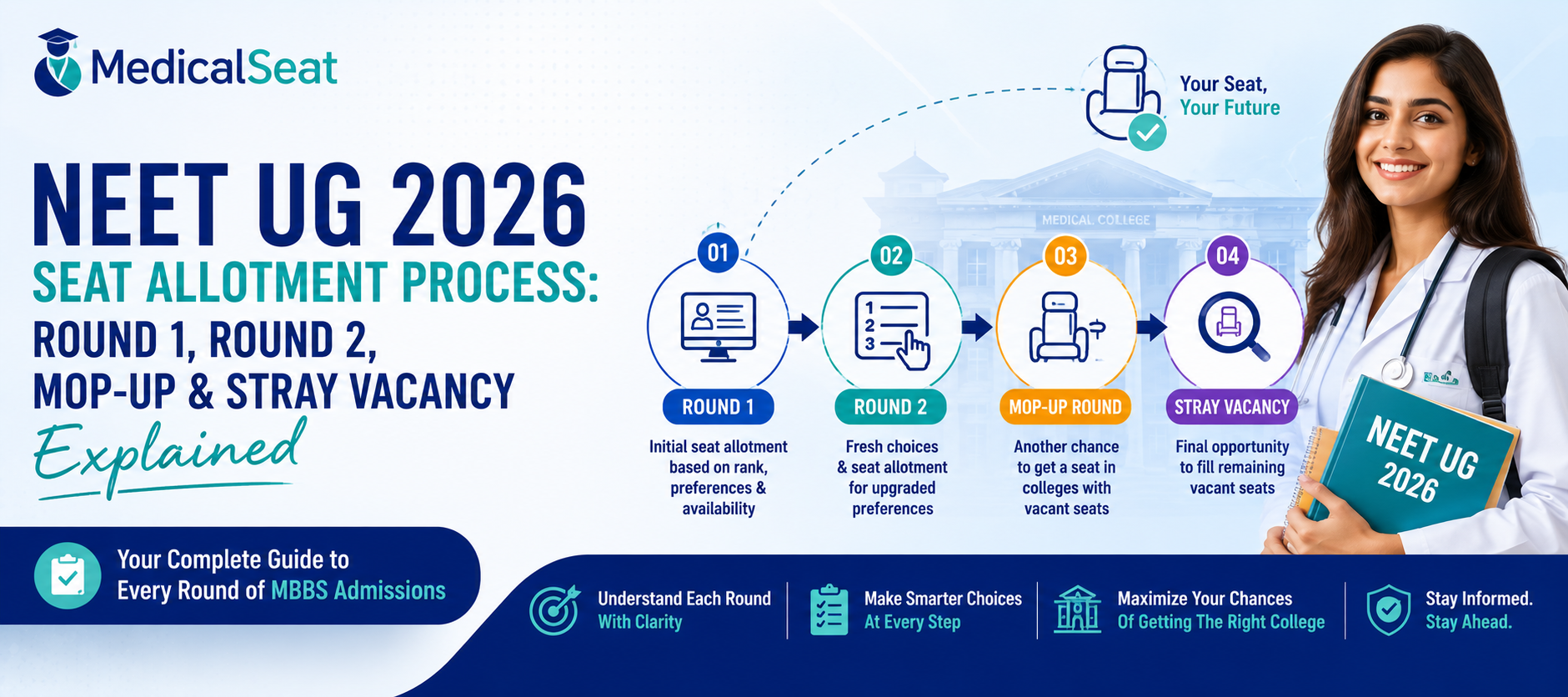 NEET UG 2026 Seat Allotment Process: Round 1, Round 2, Mop-Up & Stray Vacancy Explained