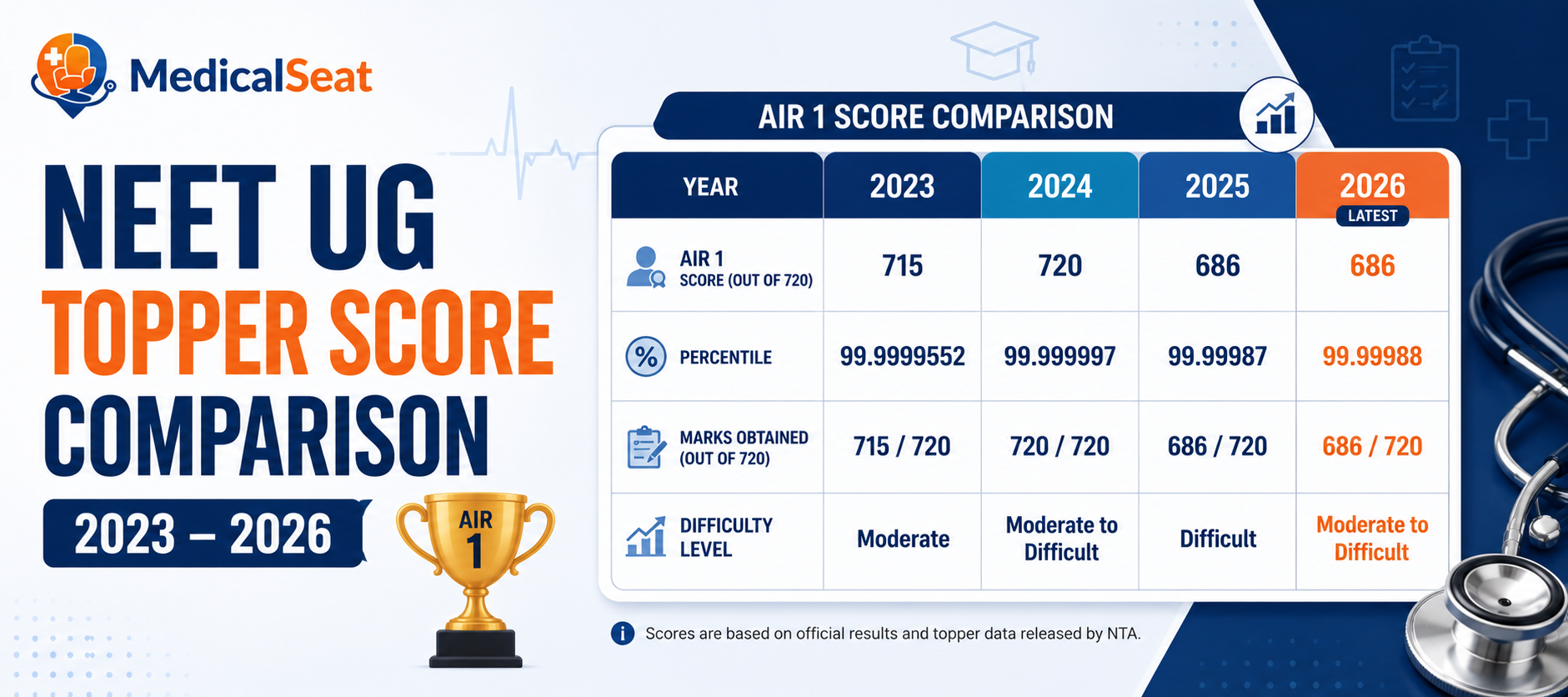 NEET UG 2026 Toppers List: AIR 1 to AIR 100, Marks, Percentile & State-wise Top Rankers