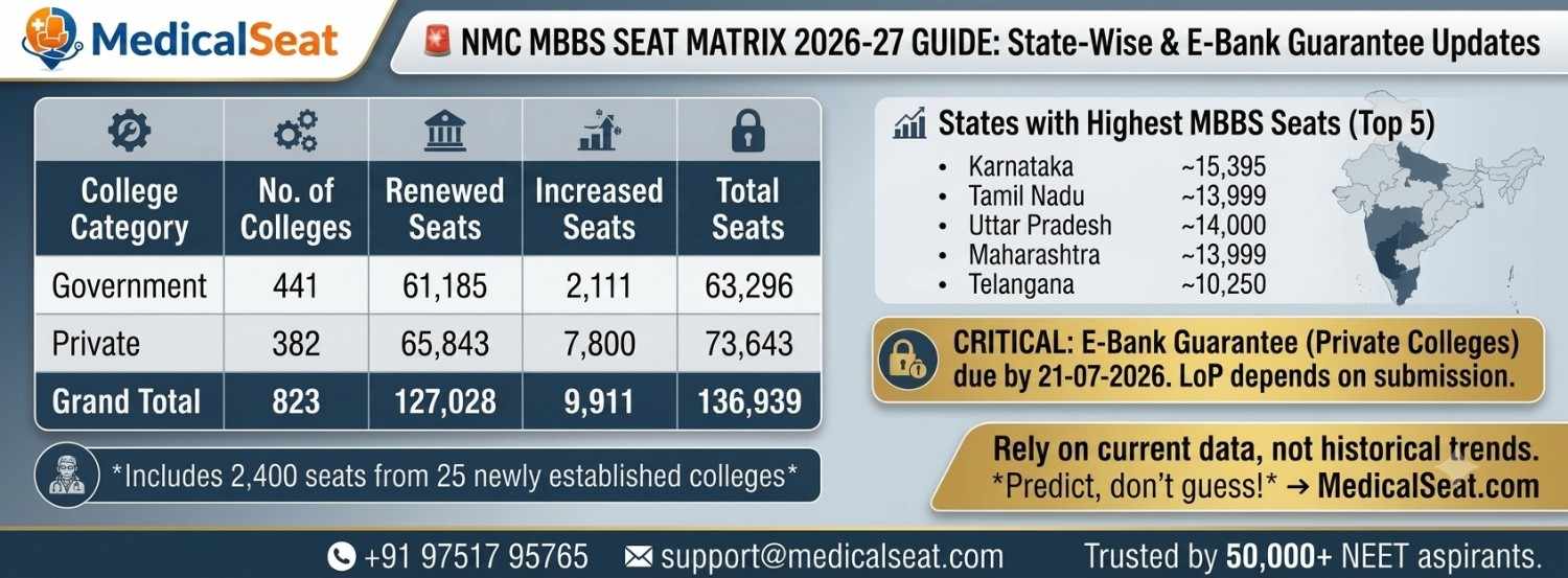 NMC MBBS Seat Matrix 2026–27: Complete State-Wise Guide